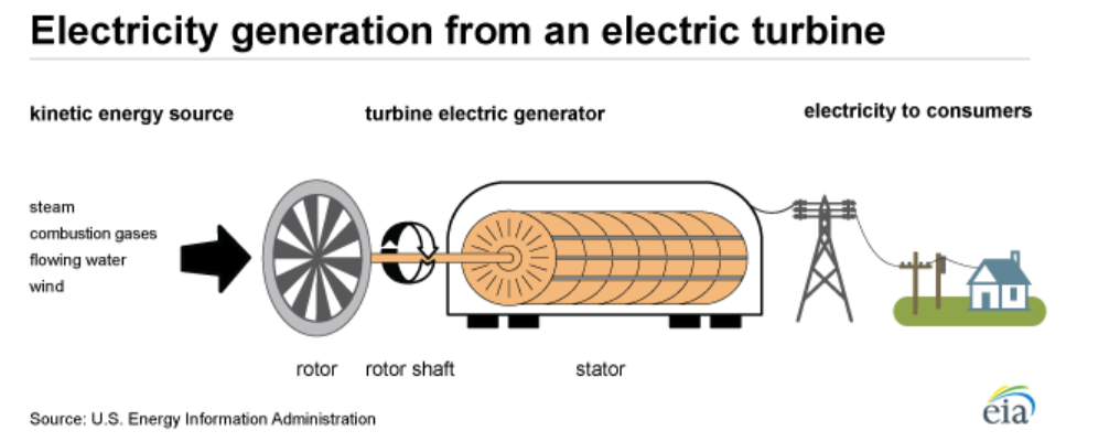 Electricity generation